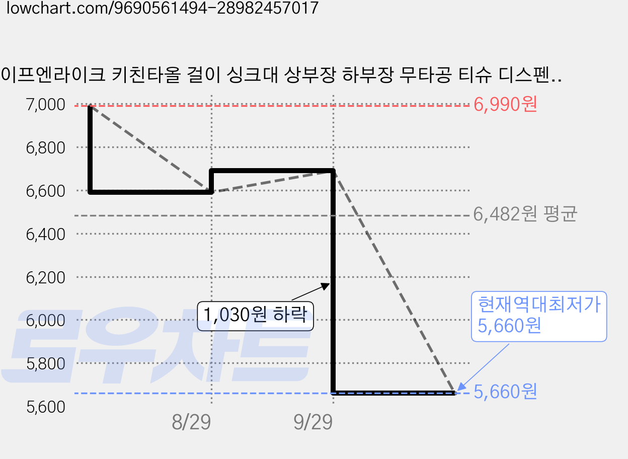 라이프엔라이크 키친타올 걸이 싱크대 상부장 하부장 무타공 티슈 디스펜서, 1개, 화이트 가격 변동 차트, 현재가 5,660원, 역대최저가