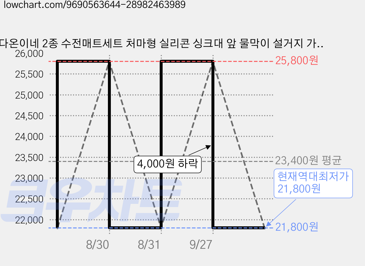 다온이네 2종 수전매트세트 처마형 실리콘 싱크대 앞 물막이 설거지 가림막 가로확장형 물받이, 1개, 그레이 가격 변동 차트, 현재가 21,800원, 역대최저가