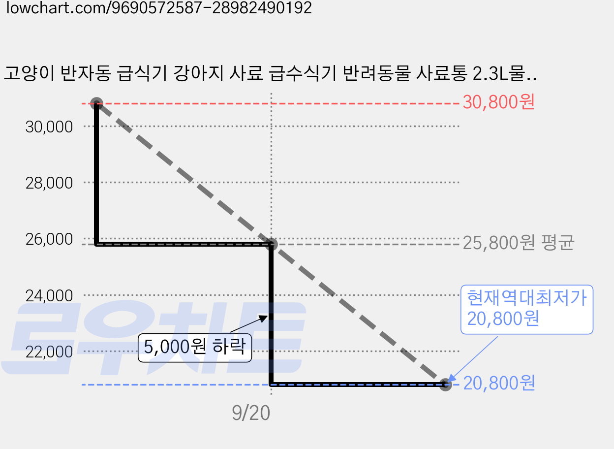 고양이 반자동 급식기 강아지 사료 급수식기 반려동물 사료통 2.3L물그릇, 1개, 갈색 가격 변동 차트, 현재가 20,800원, 역대최저가