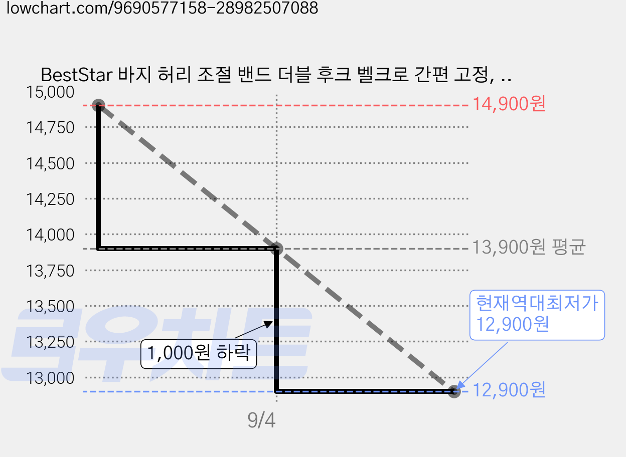 BestStar 바지 허리 조절 밴드 더블 후크 벨크로 간편 고정, 1세트, 레터링형-화이트2개+블랙2개+블루2개+브라운2개 가격 변동 차트, 현재가 12,900원, 역대최저가