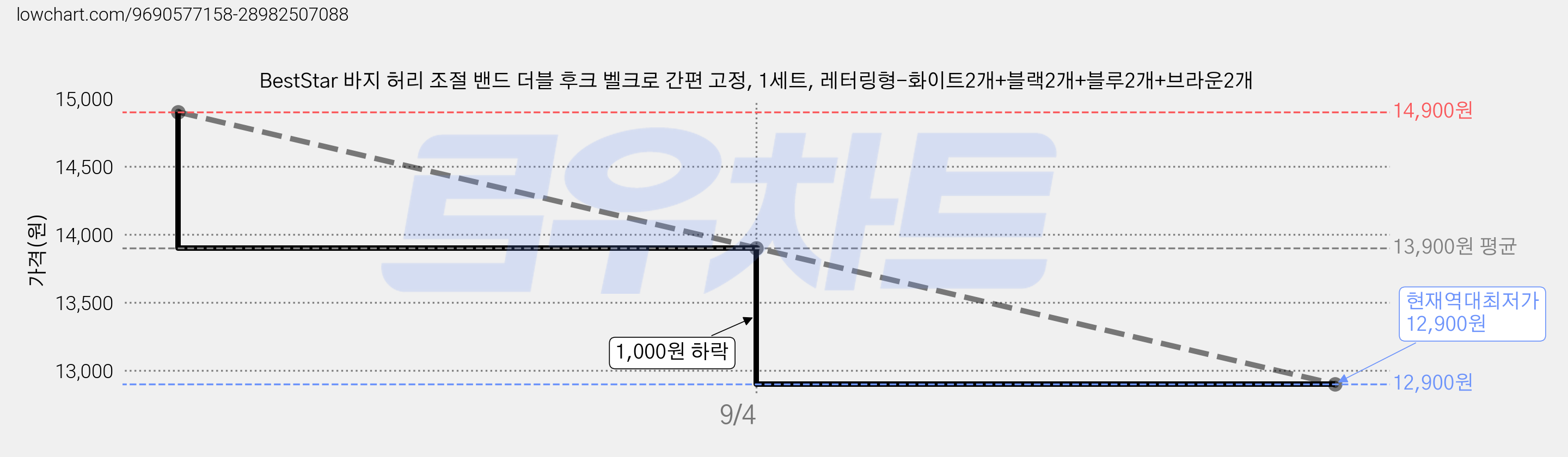 BestStar 바지 허리 조절 밴드 더블 후크 벨크로 간편 고정, 1세트, 레터링형-화이트2개+블랙2개+블루2개+브라운2개 가격 변동 차트, 현재가 12,900원, 역대최저가