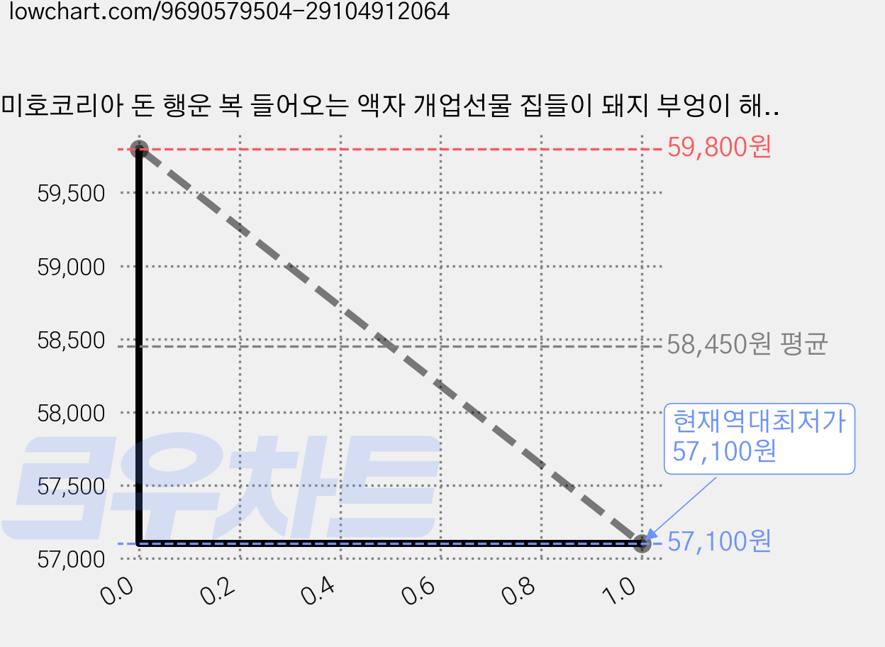 미호코리아 돈 행운 복 들어오는 액자 개업선물 집들이 돼지 부엉이 해바라기 잉어 금전수, 28.동유럽의 황금빛 들녘(90cmX50cm) 가격 변동 차트, 현재가 57,100원, 역대최저가