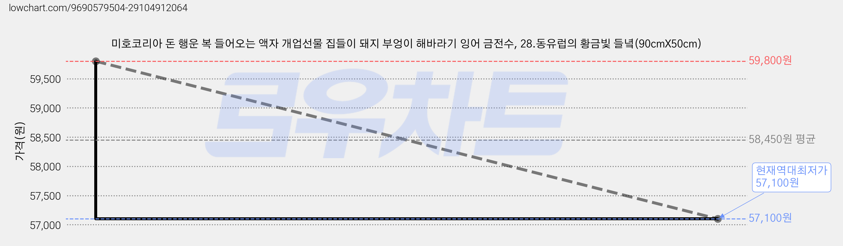 미호코리아 돈 행운 복 들어오는 액자 개업선물 집들이 돼지 부엉이 해바라기 잉어 금전수, 28.동유럽의 황금빛 들녘(90cmX50cm) 가격 변동 차트, 현재가 57,100원, 역대최저가