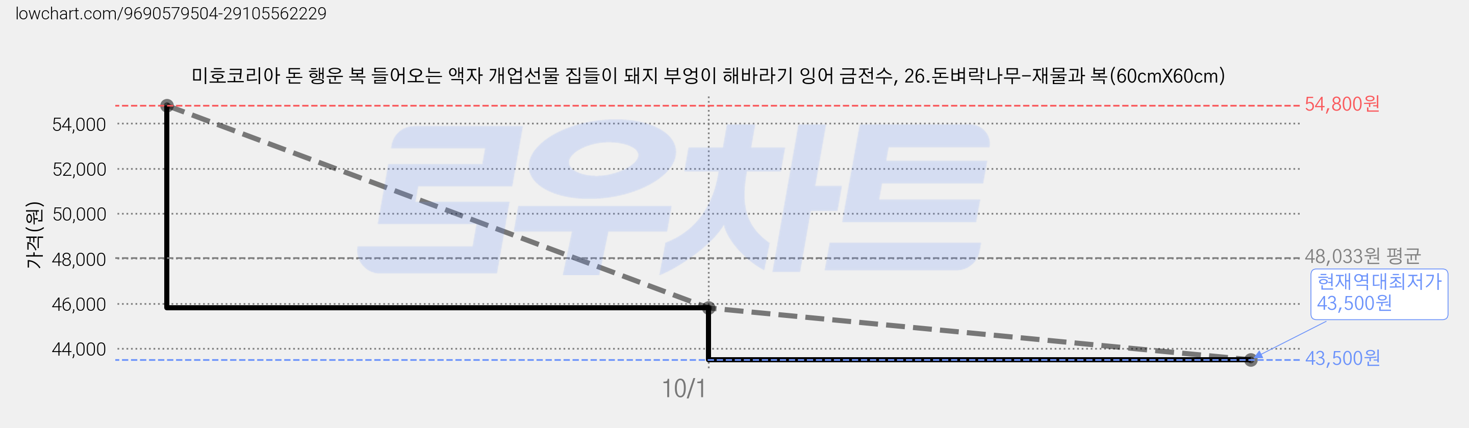 미호코리아 돈 행운 복 들어오는 액자 개업선물 집들이 돼지 부엉이 해바라기 잉어 금전수, 26.돈벼락나무-재물과 복(60cmX60cm) 가격 변동 차트, 현재가 43,500원, 역대최저가