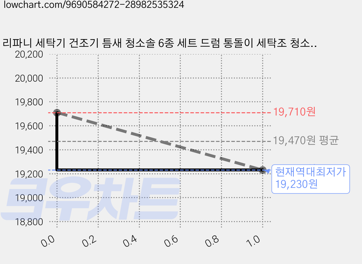리파니 세탁기 건조기 틈새 청소솔 6종 세트 드럼 통돌이 세탁조 청소도구, 1세트, 혼합색상 가격 변동 차트, 현재가 19,230원, 역대최저가