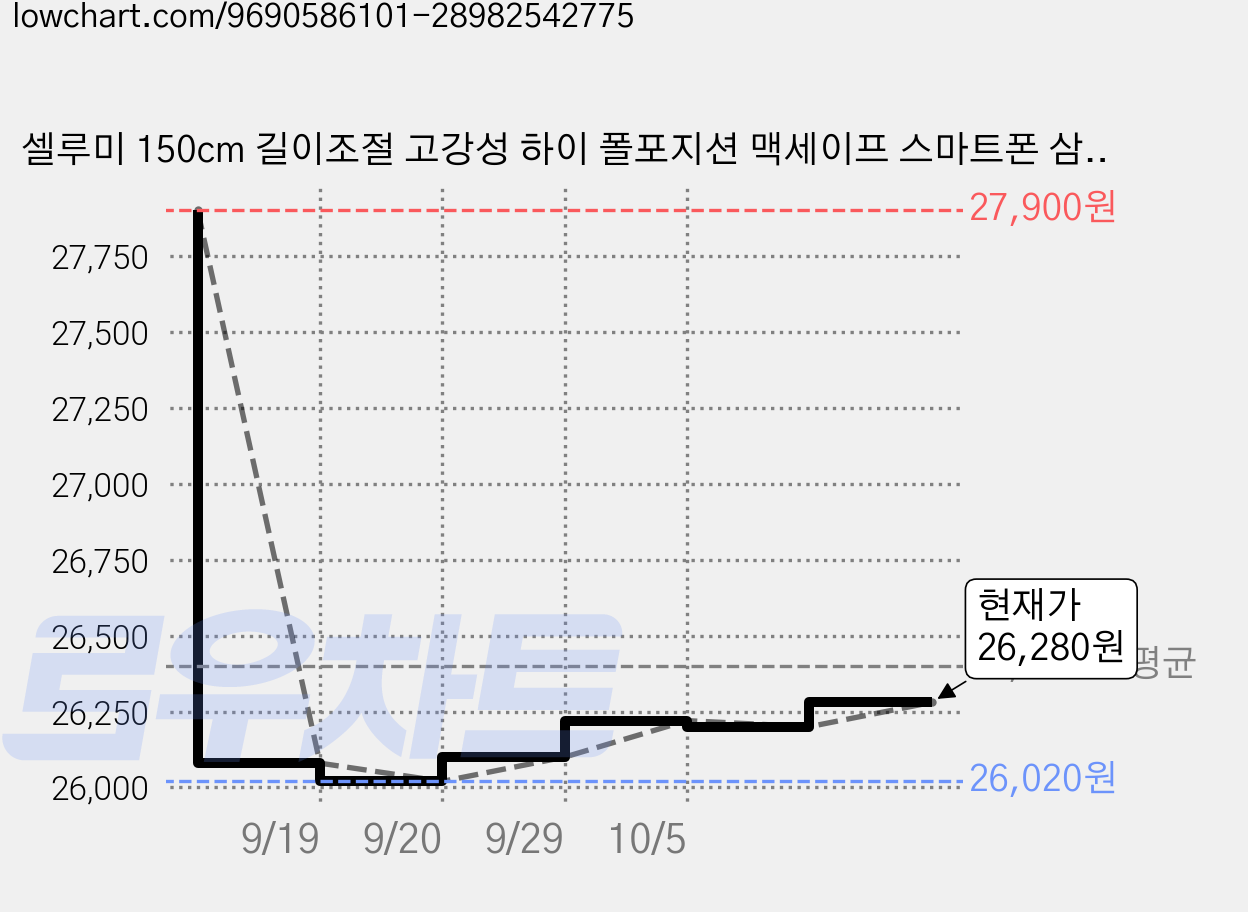 셀루미 150cm 길이조절 고강성 하이 폴포지션 맥세이프 스마트폰 삼각대, 블랙, 1개, SEL-TRD150A-MG 가격 변동 차트, 현재가 26,280원, 관측 최저가 26,020원