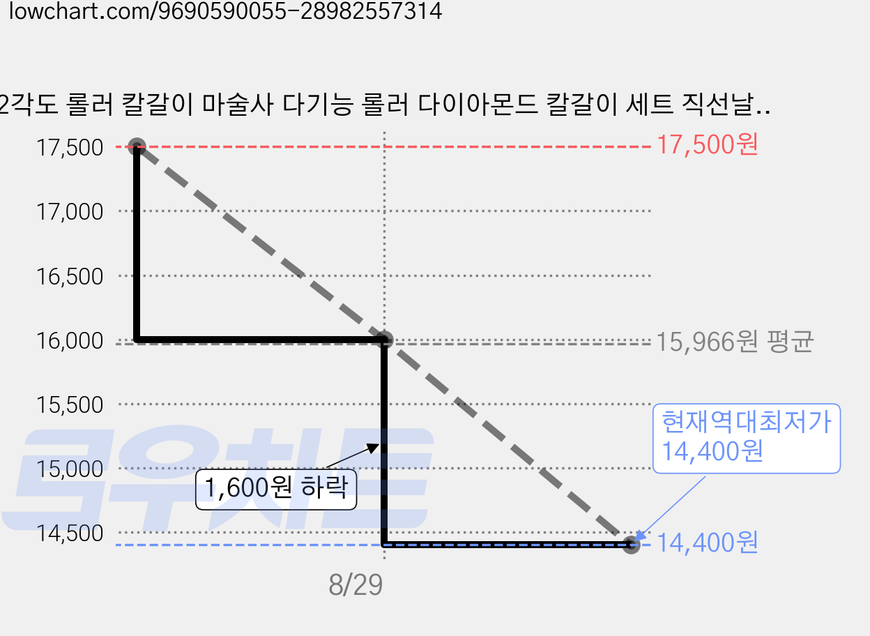 2각도 롤러 칼갈이 마술사 다기능 롤러 다이아몬드 칼갈이 세트 직선날 연마 세트., 1세트, Brown 가격 변동 차트, 현재가 14,400원, 역대최저가
