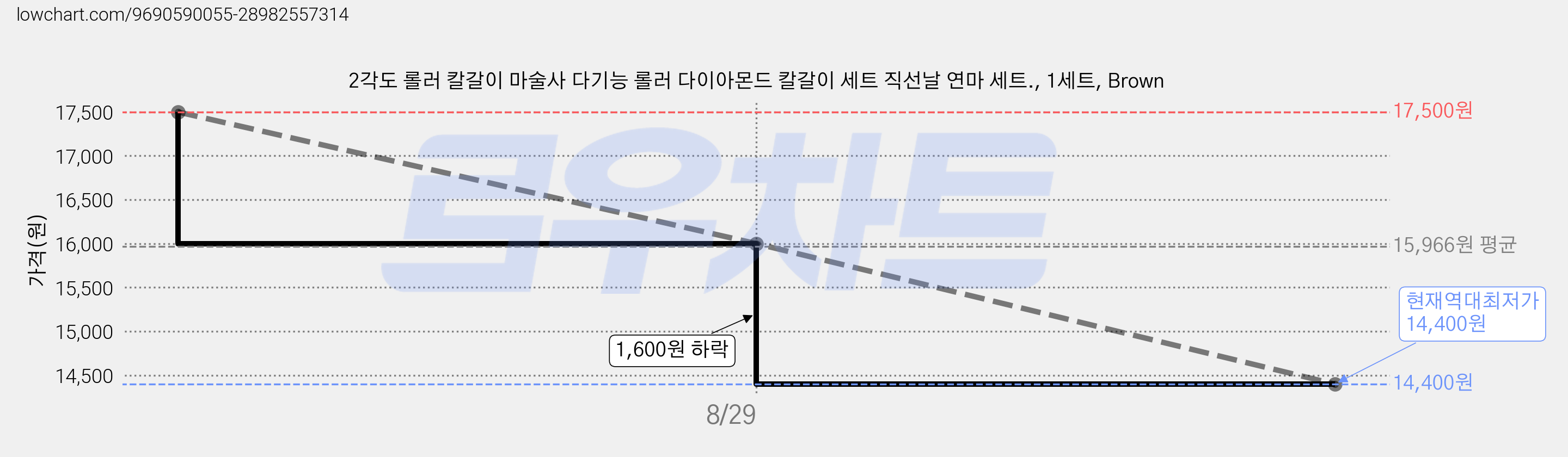 2각도 롤러 칼갈이 마술사 다기능 롤러 다이아몬드 칼갈이 세트 직선날 연마 세트., 1세트, Brown 가격 변동 차트, 현재가 14,400원, 역대최저가