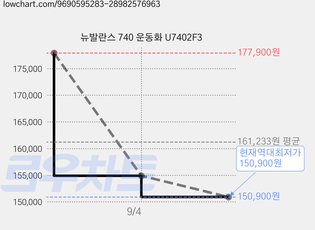 뉴발란스 740 운동화 U7402F3 가격 변동 차트, 현재가 150,900원, 역대최저가