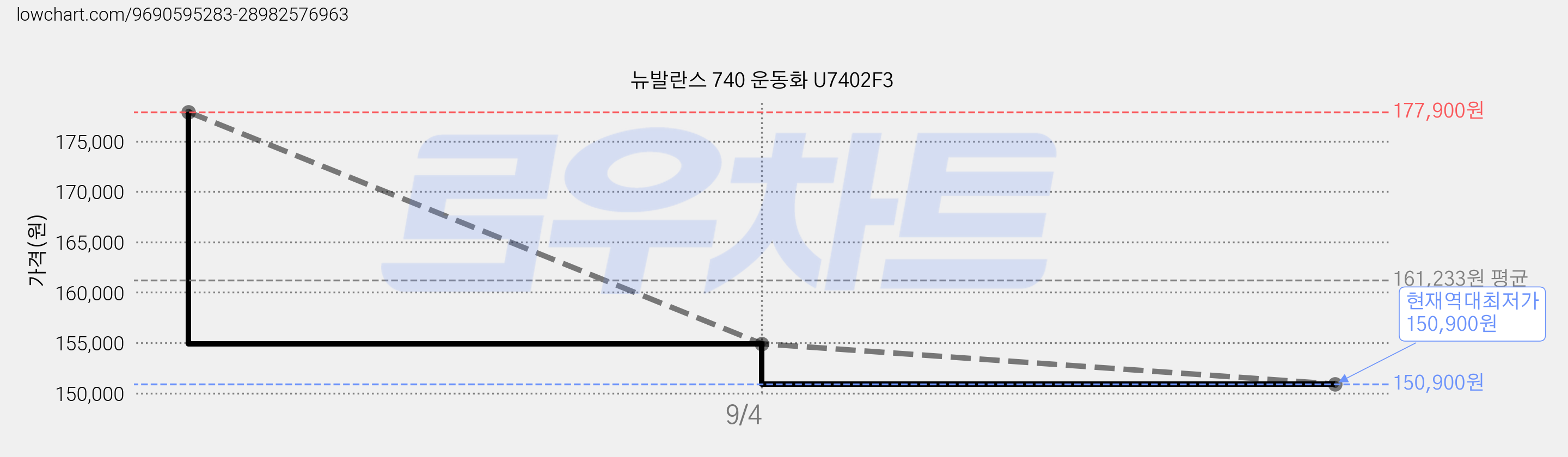뉴발란스 740 운동화 U7402F3 가격 변동 차트, 현재가 150,900원, 역대최저가