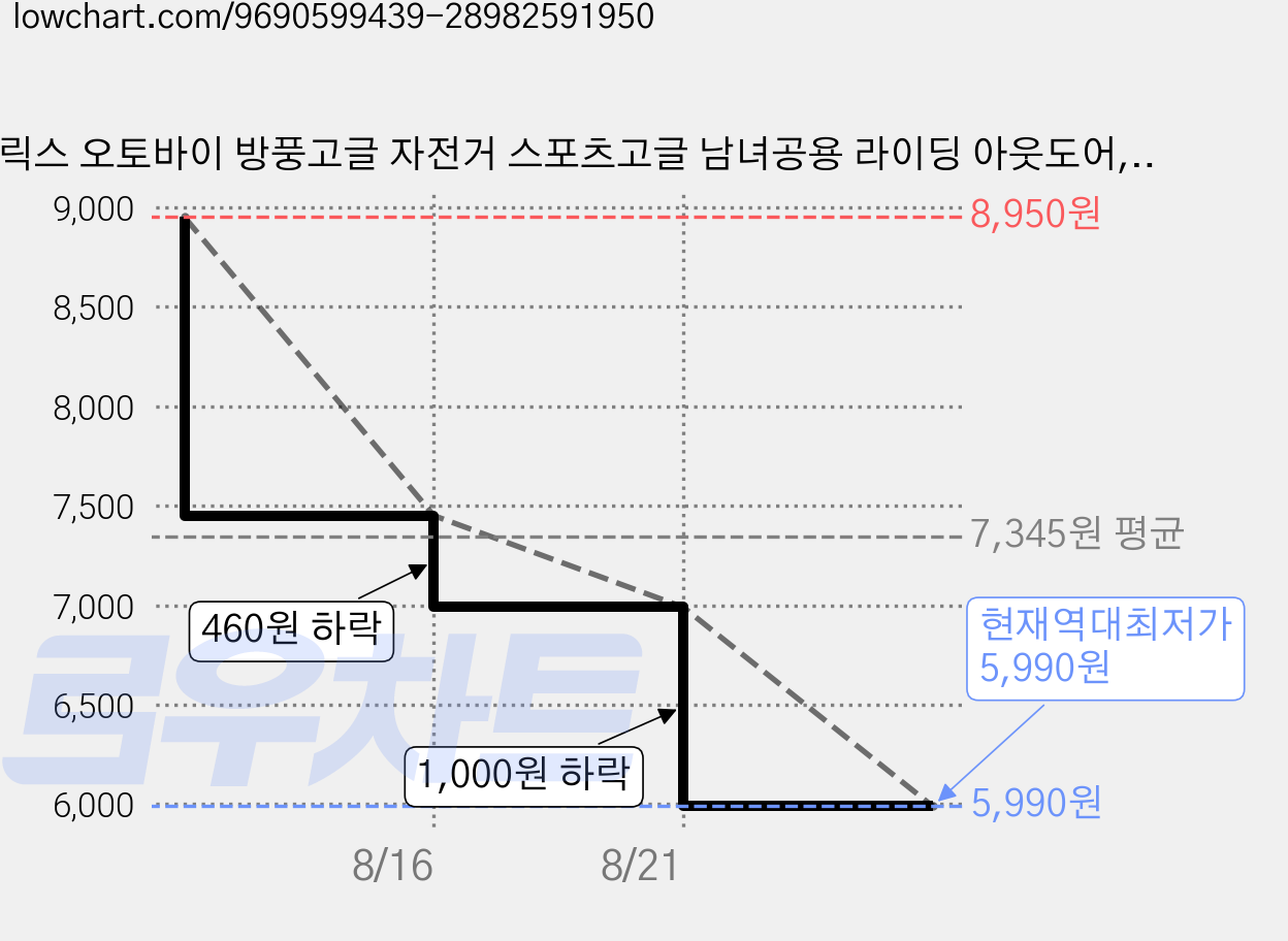 툴릭스 오토바이 방풍고글 자전거 스포츠고글 남녀공용 라이딩 아웃도어, 1개, 레드 가격 변동 차트, 현재가 5,990원, 역대최저가