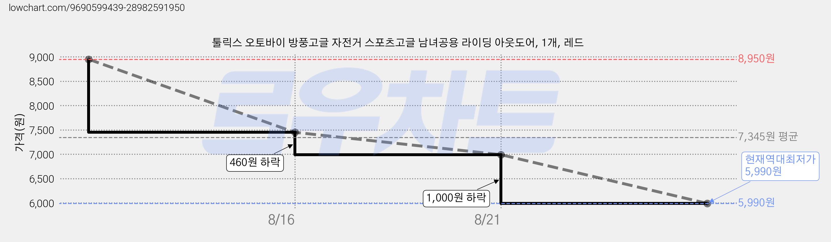 툴릭스 오토바이 방풍고글 자전거 스포츠고글 남녀공용 라이딩 아웃도어, 1개, 레드 가격 변동 차트, 현재가 5,990원, 역대최저가