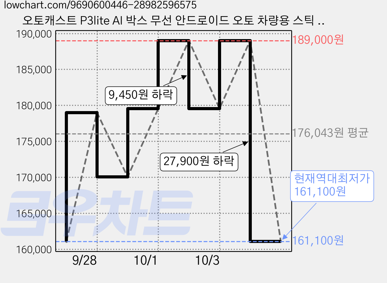 오토캐스트 P3lite AI 박스 무선 안드로이드 오토 차량용 스틱 PC, 블랙, PCS46-Lite 가격 변동 차트, 현재가 161,100원, 역대최저가