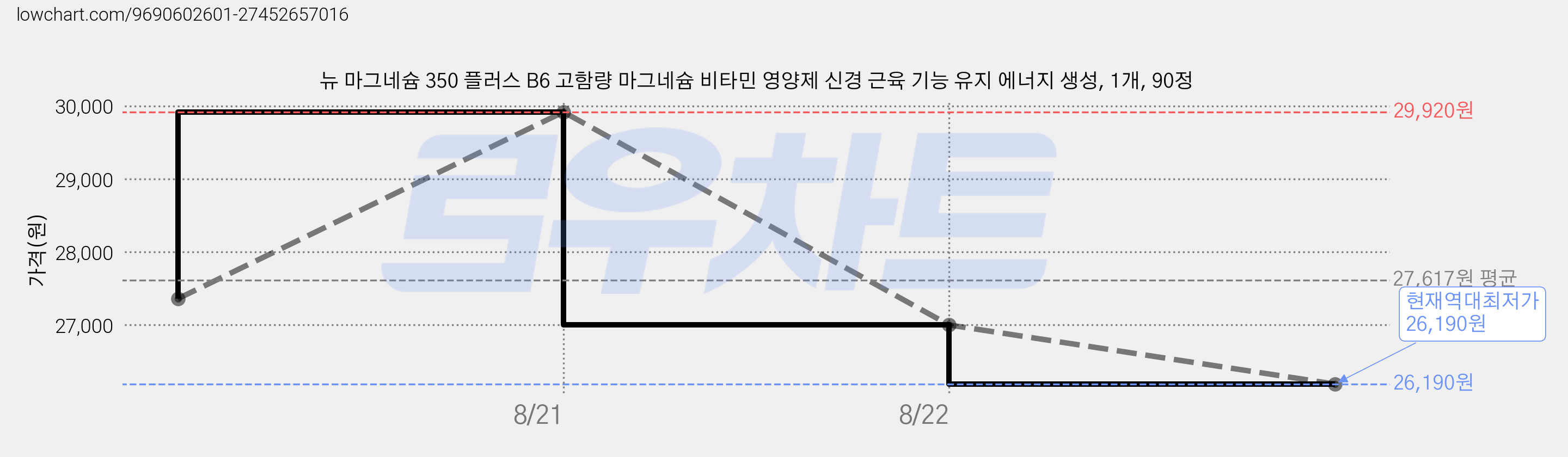 뉴 마그네슘 350 플러스 B6 고함량 마그네슘 비타민 영양제 신경 근육 기능 유지 에너지 생성, 1개, 90정 가격 변동 차트, 현재가 26,190원, 역대최저가