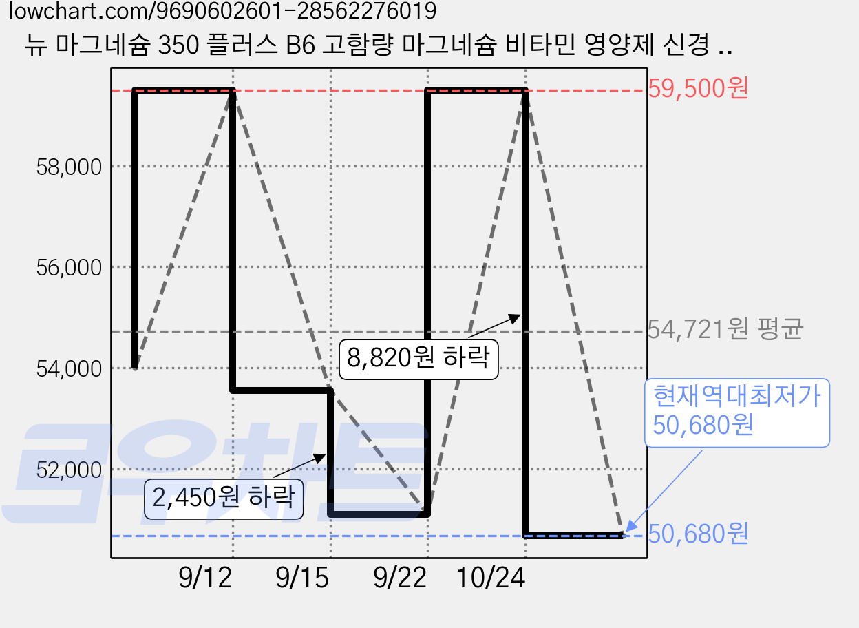 뉴 마그네슘 350 플러스 B6 고함량 마그네슘 비타민 영양제 신경 근육 기능 유지 에너지 생성, 2개, 90정 가격 변동 차트, 현재가 50,680원, 역대최저가