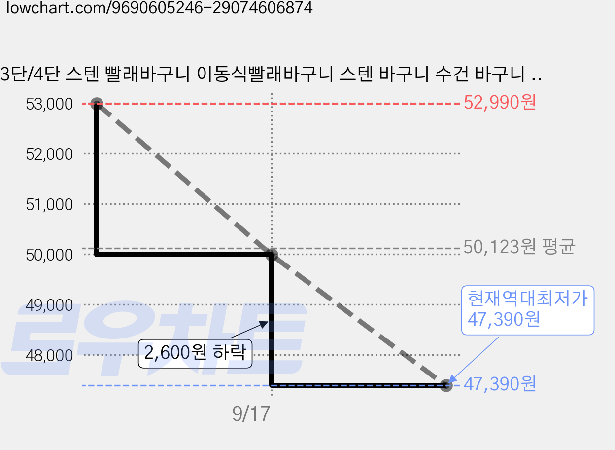 3단/4단 스텐 빨래바구니 이동식빨래바구니 스텐 바구니 수건 바구니 보관함 360도 회전, 스텐 실버 가격 변동 차트, 현재가 47,390원, 역대최저가
