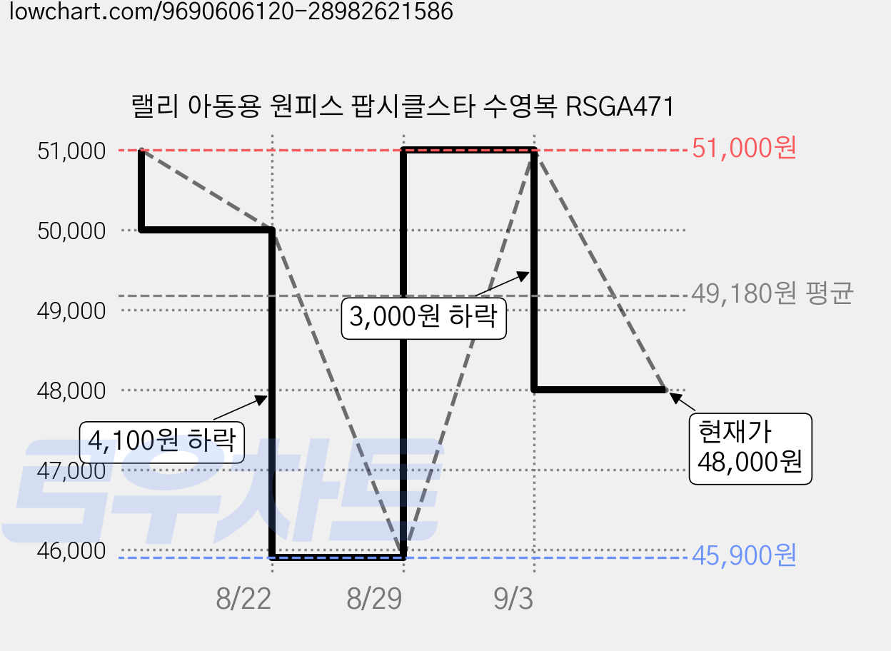 랠리 아동용 원피스 팝시클스타 수영복 RSGA471 가격 변동 차트, 현재가 48,000원, 관측 최저가 45,900원