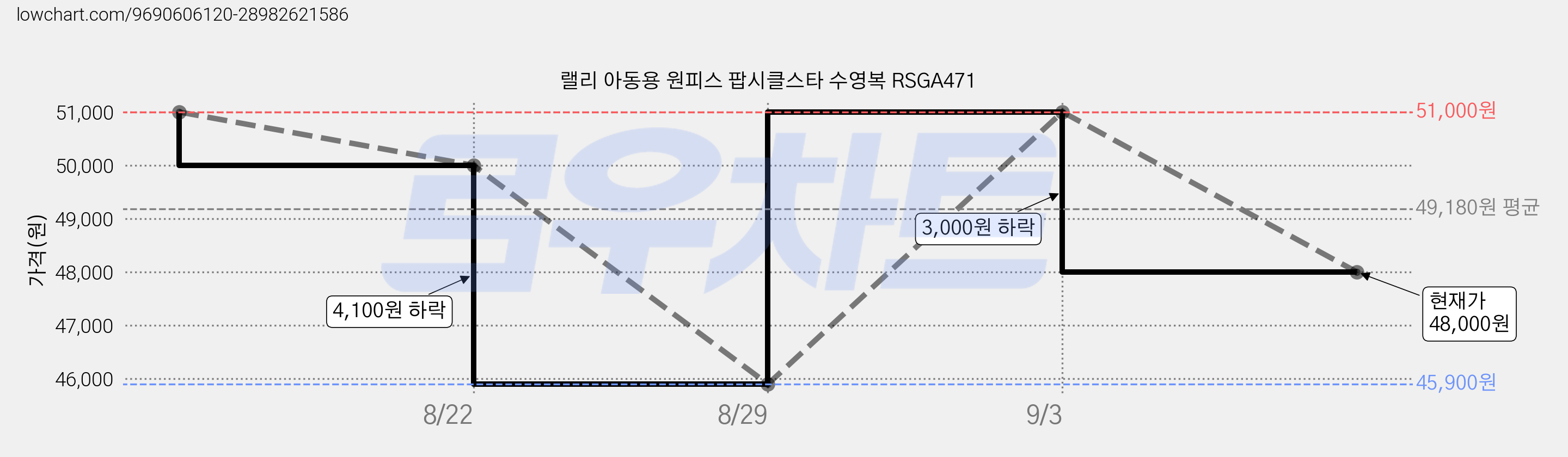 랠리 아동용 원피스 팝시클스타 수영복 RSGA471 가격 변동 차트, 현재가 48,000원, 관측 최저가 45,900원