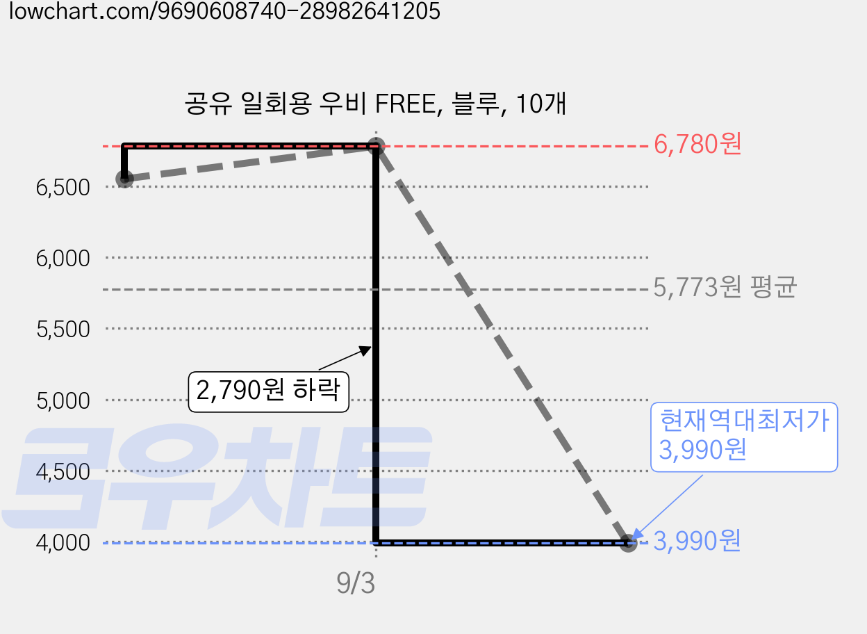 공유 일회용 우비 FREE, 블루, 10개 가격 변동 차트, 현재가 3,990원, 역대최저가