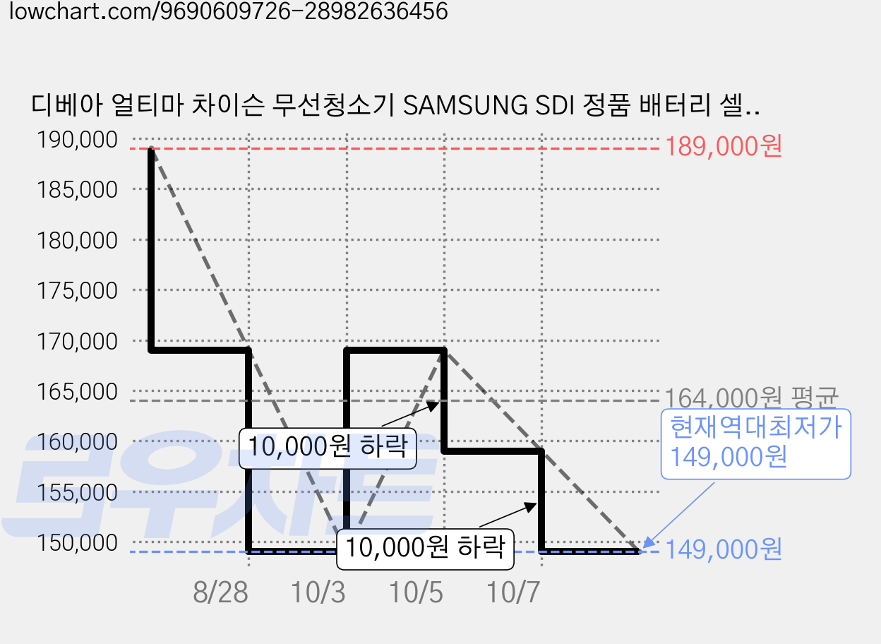 디베아 얼티마 차이슨 무선청소기 SAMSUNG SDI 정품 배터리 셀 탑재, 화이트 가격 변동 차트, 현재가 149,000원, 역대최저가