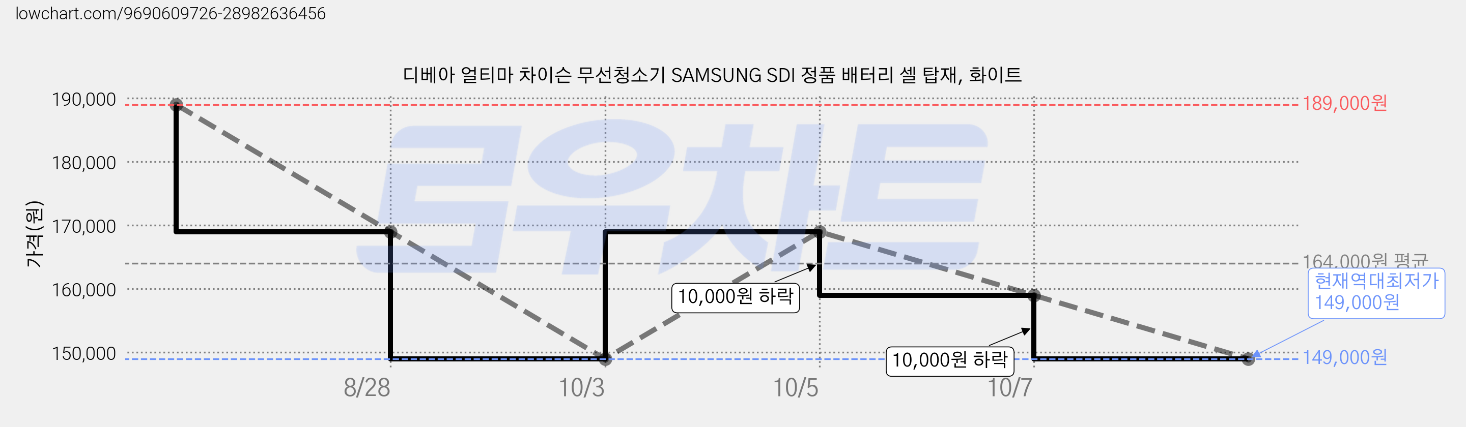 디베아 얼티마 차이슨 무선청소기 SAMSUNG SDI 정품 배터리 셀 탑재, 화이트 가격 변동 차트, 현재가 149,000원, 역대최저가