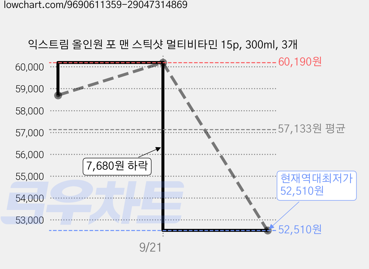 익스트림 올인원 포 맨 스틱샷 멀티비타민 15p, 300ml, 3개 가격 변동 차트, 현재가 52,510원, 역대최저가