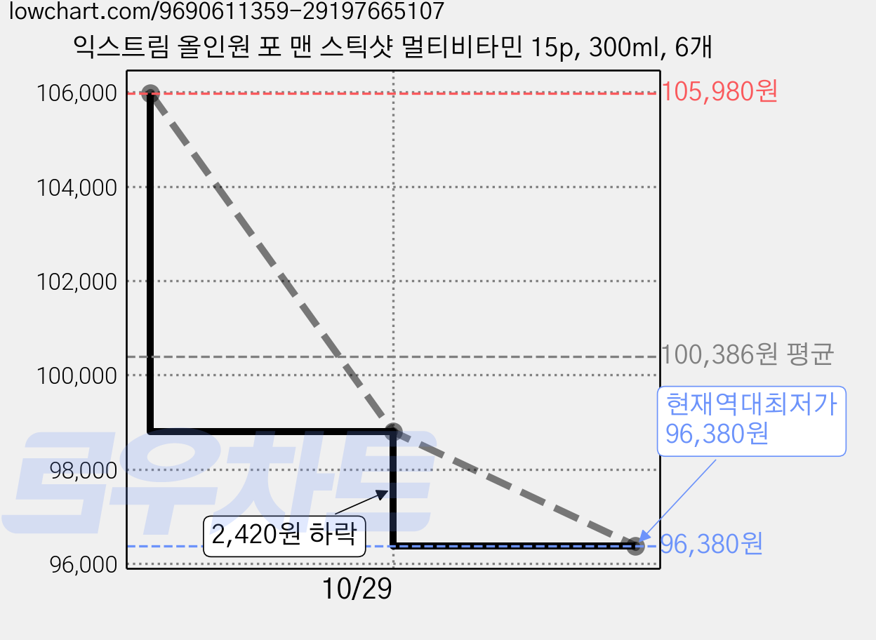 익스트림 올인원 포 맨 스틱샷 멀티비타민 15p, 300ml, 6개 가격 변동 차트, 현재가 98,800원, 역대최저가
