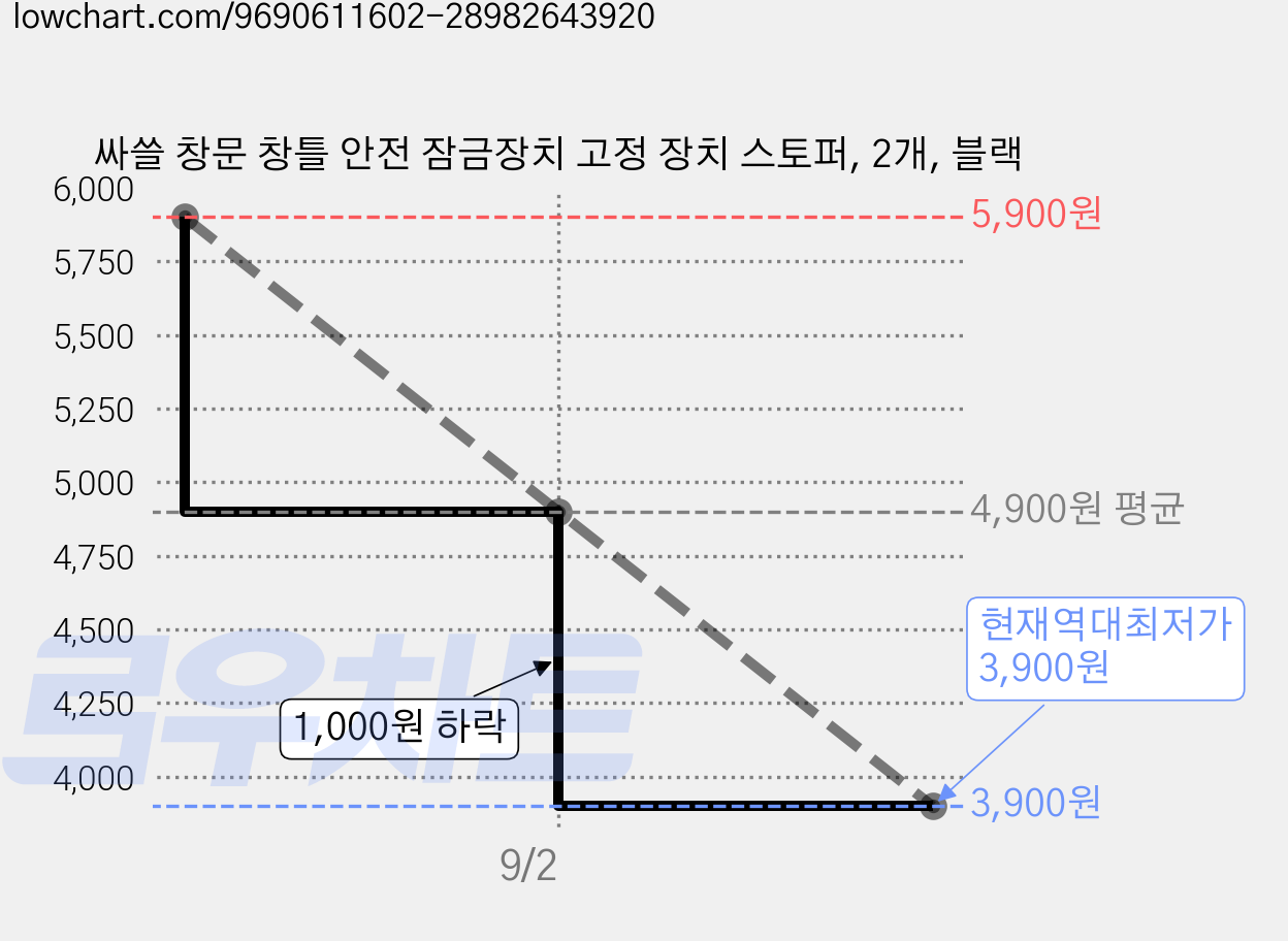 싸쓸 창문 창틀 안전 잠금장치 고정 장치 스토퍼, 2개, 블랙 가격 변동 차트, 현재가 3,900원, 역대최저가