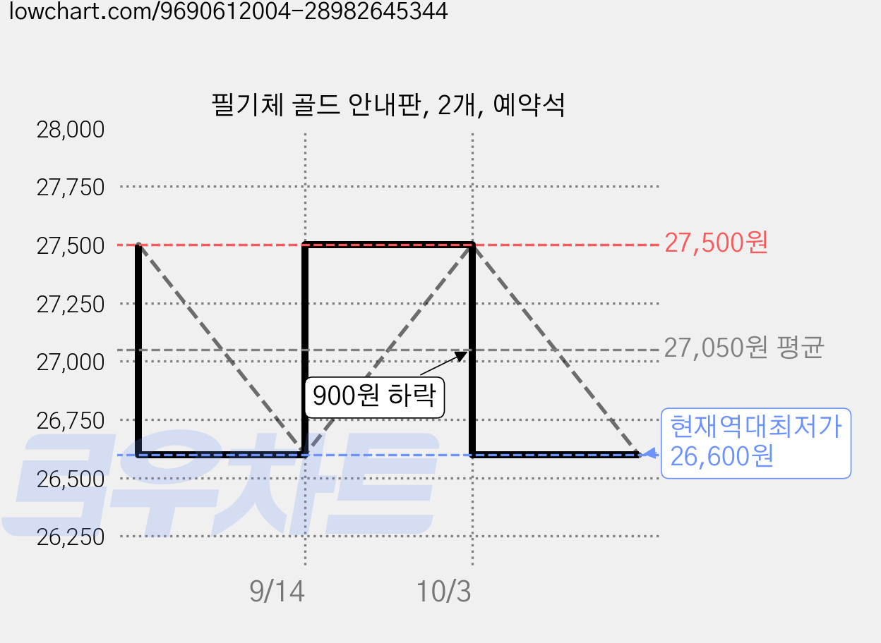 필기체 골드 안내판, 2개, 예약석 가격 변동 차트, 현재가 26,600원, 역대최저가
