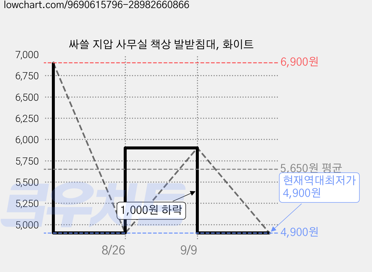 싸쓸 지압 사무실 책상 발받침대, 화이트 가격 변동 차트, 현재가 4,900원, 역대최저가