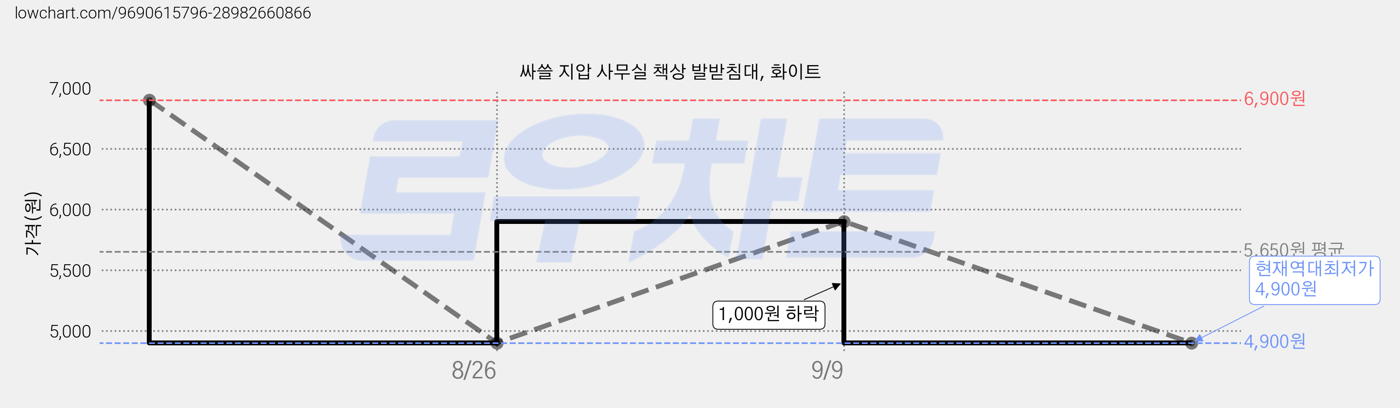 싸쓸 지압 사무실 책상 발받침대, 화이트 가격 변동 차트, 현재가 4,900원, 역대최저가