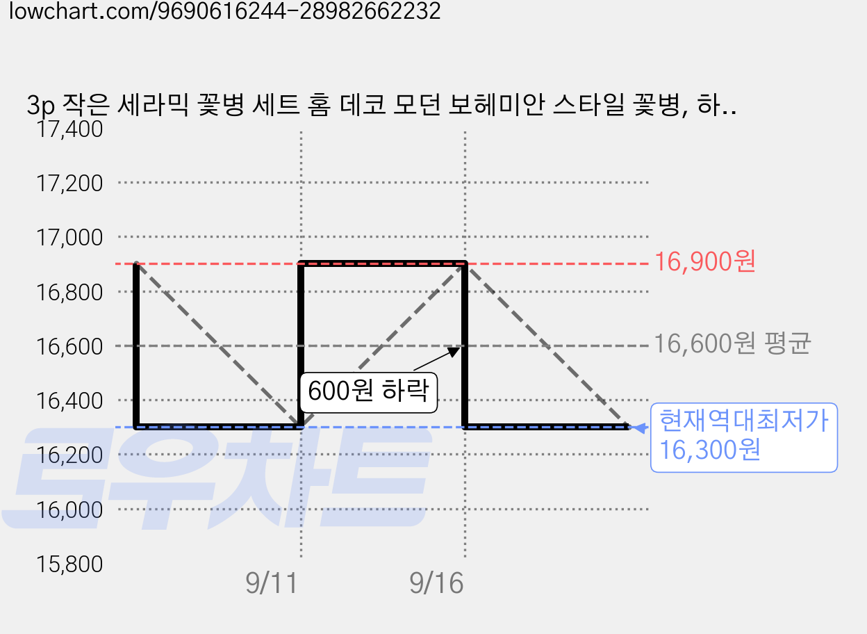 3p 작은 세라믹 꽃병 세트 홈 데코 모던 보헤미안 스타일 꽃병, 하얀색 가격 변동 차트, 현재가 16,300원, 역대최저가