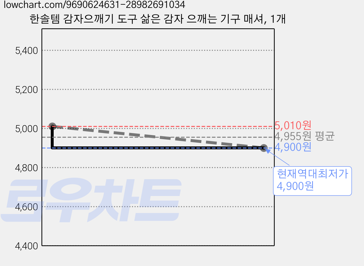 한솔템 감자으깨기 도구 삶은 감자 으깨는 기구 매셔, 1개 가격 변동 차트, 현재가 4,900원, 역대최저가