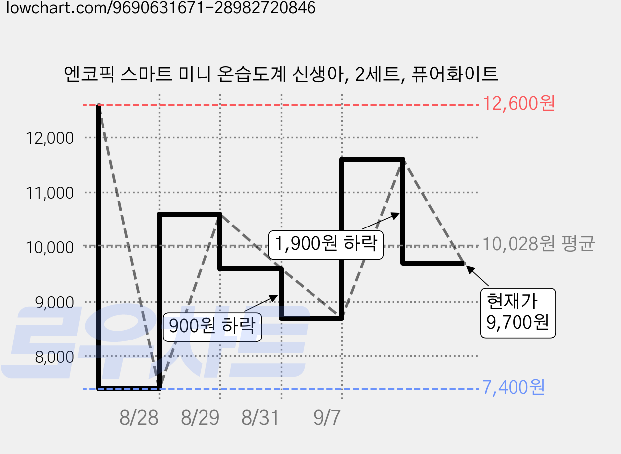 엔코픽 스마트 미니 온습도계 신생아, 2세트, 퓨어화이트 가격 변동 차트, 현재가 9,700원, 관측 최저가 7,400원