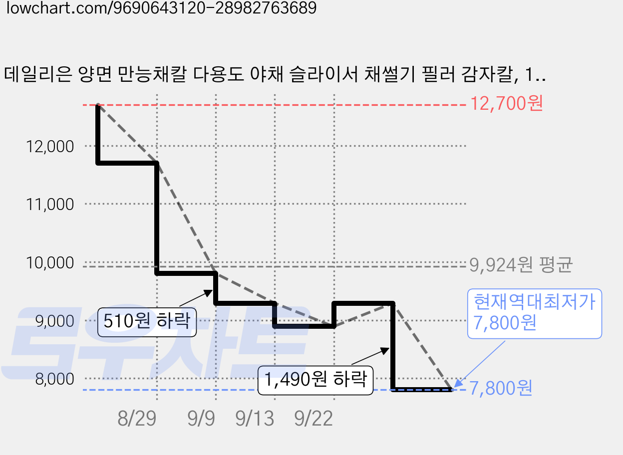 데일리은 양면 만능채칼 다용도 야채 슬라이서 채썰기 필러 감자칼, 1개, 스틸실버 가격 변동 차트, 현재가 7,800원, 역대최저가