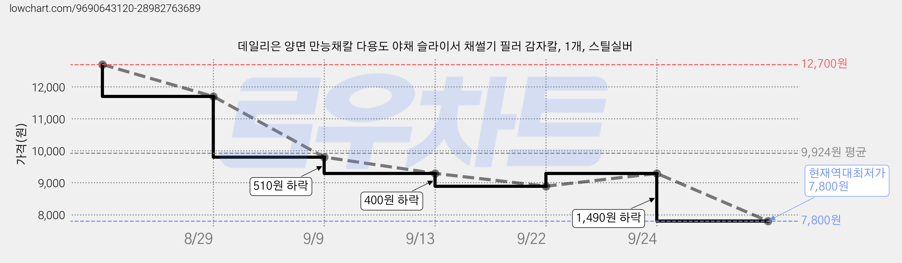 데일리은 양면 만능채칼 다용도 야채 슬라이서 채썰기 필러 감자칼, 1개, 스틸실버 가격 변동 차트, 현재가 7,800원, 역대최저가