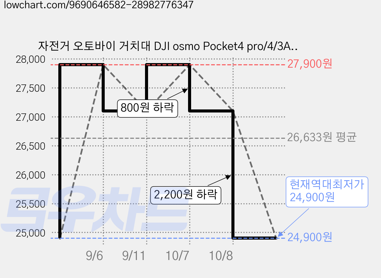 자전거 오토바이 거치대 DJI osmo Pocket4 pro/4/3Action6/5/ Insta360 X5/ace pro 호환 1/4나스&투클로우 퀵릴리스 액세서리, 1개, 표준형1 가격 변동 차트, 현재가 24,900원, 역대최저가
