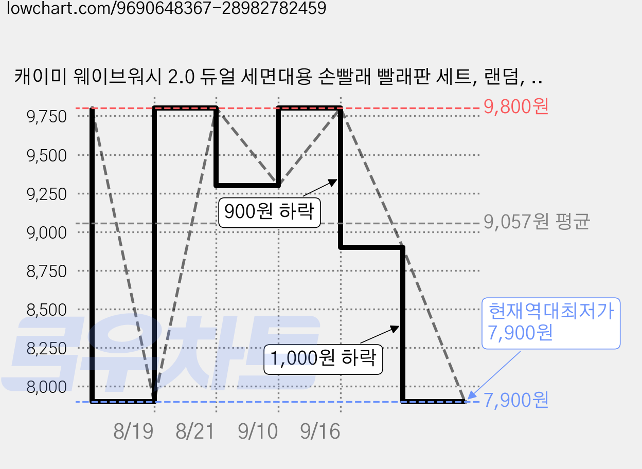 캐이미 웨이브워시 2.0 듀얼 세면대용 손빨래 빨래판 세트, 랜덤, 1세트 가격 변동 차트, 현재가 7,900원, 역대최저가