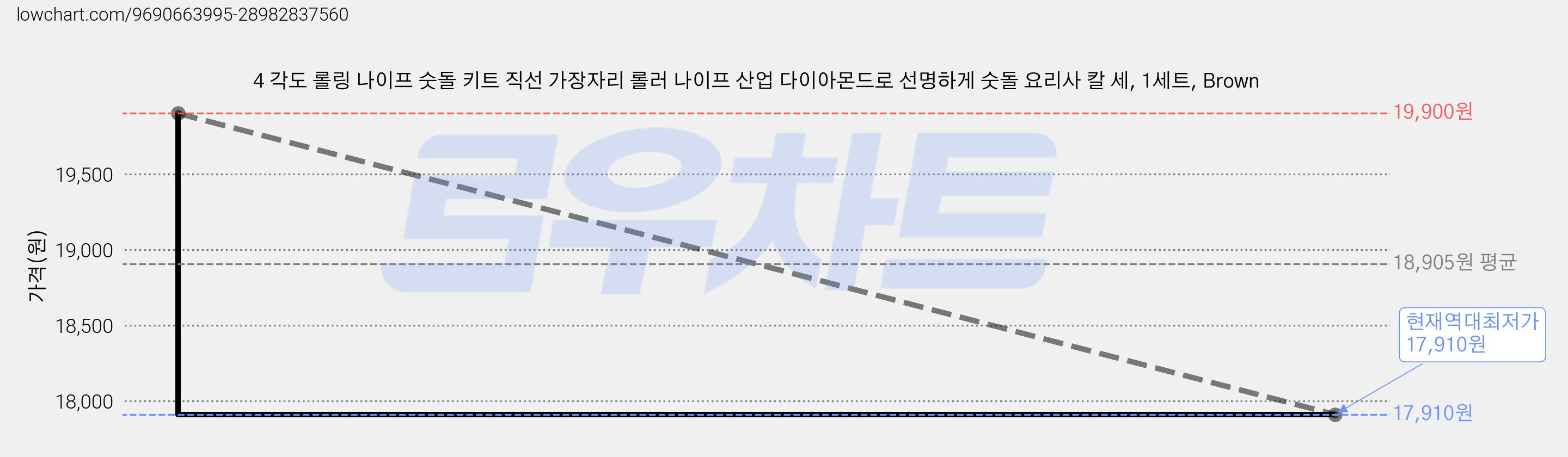 4 각도 롤링 나이프 숫돌 키트 직선 가장자리 롤러 나이프 산업 다이아몬드로 선명하게 숫돌 요리사 칼 세, 1세트, Brown 가격 변동 차트, 현재가 17,910원, 역대최저가