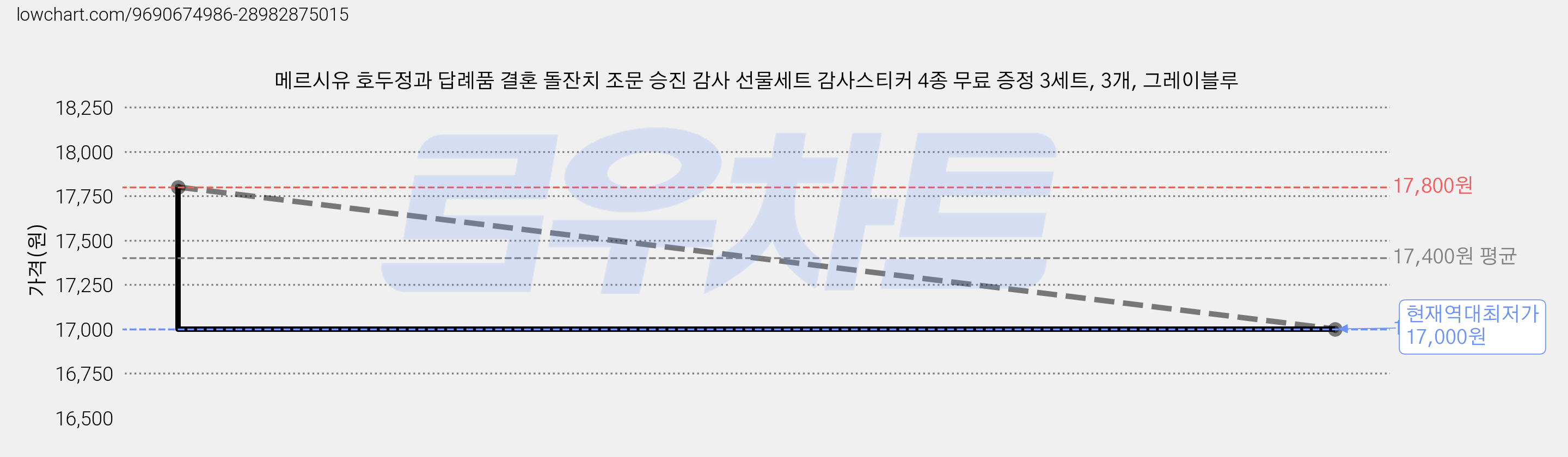 메르시유 호두정과 답례품 결혼 돌잔치 조문 승진 감사 선물세트 감사스티커 4종 무료 증정 3세트, 3개, 그레이블루 가격 변동 차트, 현재가 17,000원, 역대최저가