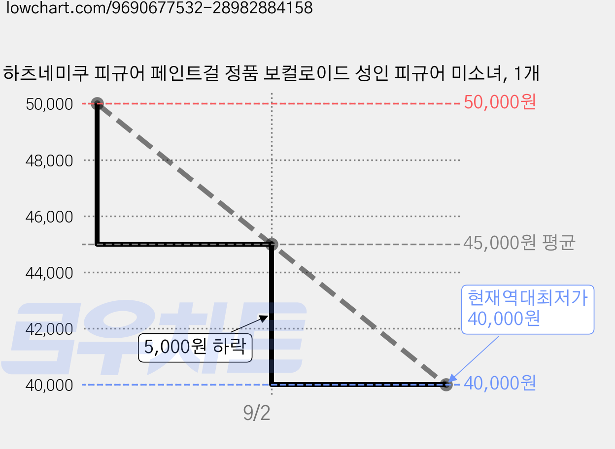 하츠네미쿠 피규어 페인트걸 정품 보컬로이드 성인 피규어 미소녀, 1개 가격 변동 차트, 현재가 40,000원, 역대최저가