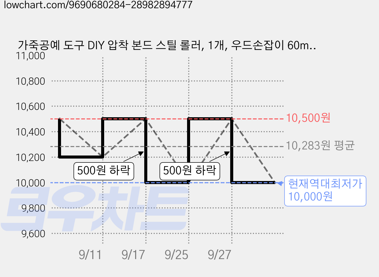 가죽공예 도구 DIY 압착 본드 스틸 롤러, 1개, 우드손잡이 60mm 가격 변동 차트, 현재가 10,000원, 역대최저가