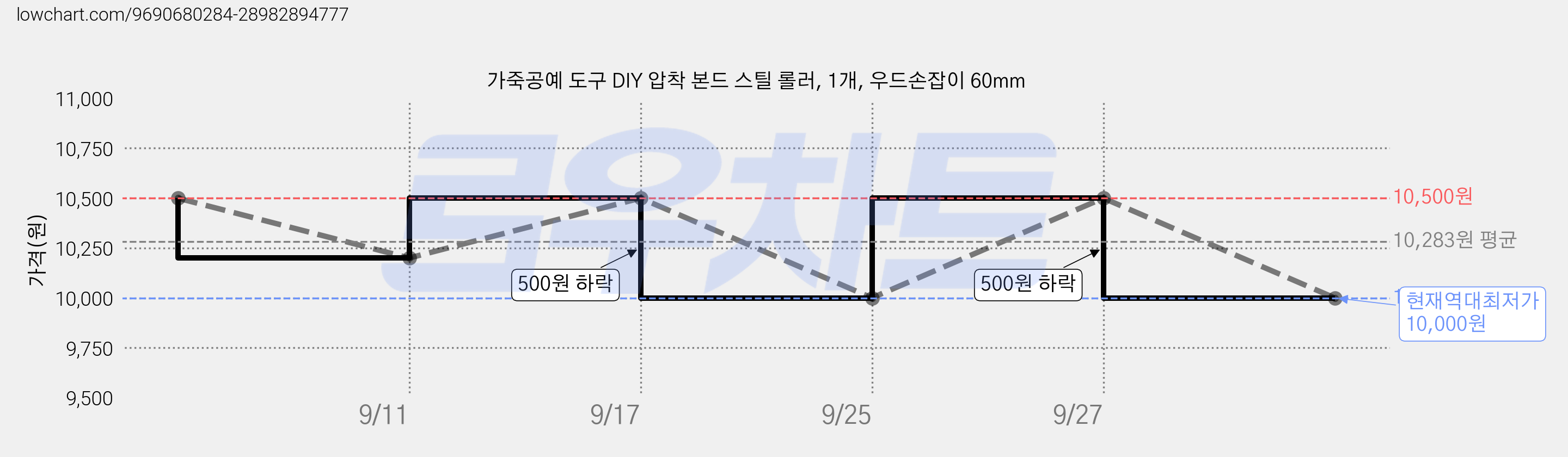 가죽공예 도구 DIY 압착 본드 스틸 롤러, 1개, 우드손잡이 60mm 가격 변동 차트, 현재가 10,000원, 역대최저가