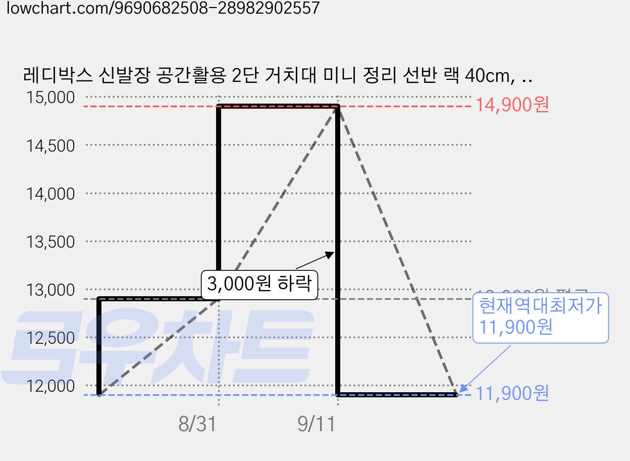 레디박스 신발장 공간활용 2단 거치대 미니 정리 선반 랙 40cm, 1개, 화이트 가격 변동 차트, 현재가 11,900원, 역대최저가