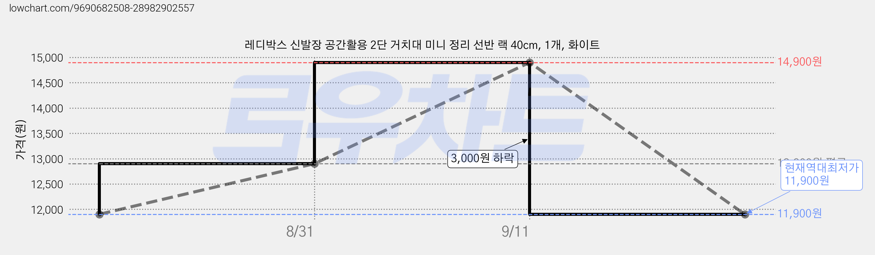 레디박스 신발장 공간활용 2단 거치대 미니 정리 선반 랙 40cm, 1개, 화이트 가격 변동 차트, 현재가 11,900원, 역대최저가