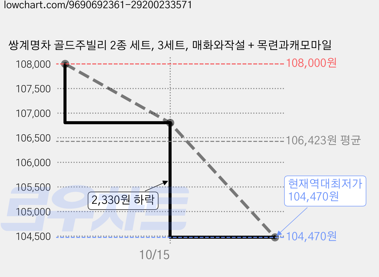 쌍계명차 골드주빌리 2종 세트, 3세트, 매화와작설 + 목련과캐모마일 가격 변동 차트, 현재가 104,470원, 역대최저가