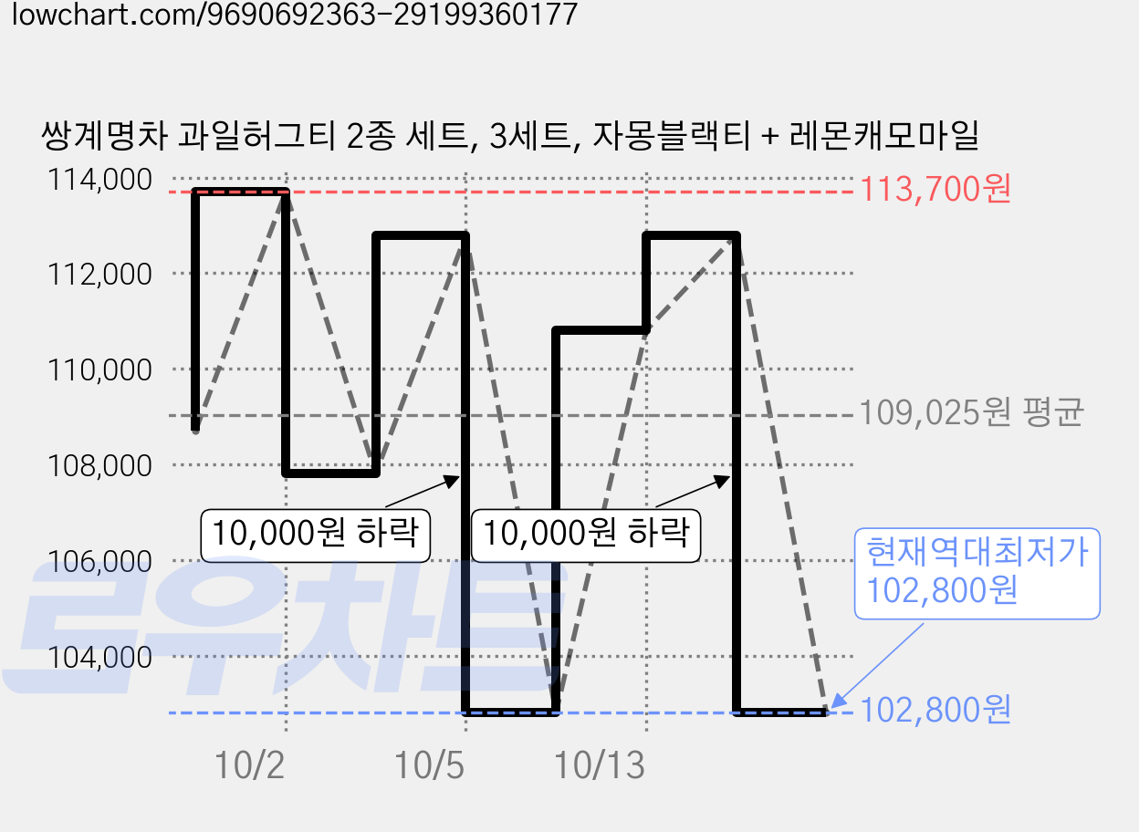 쌍계명차 과일허그티 2종 세트, 3세트, 자몽블랙티 + 레몬캐모마일 가격 변동 차트, 현재가 102,800원, 역대최저가