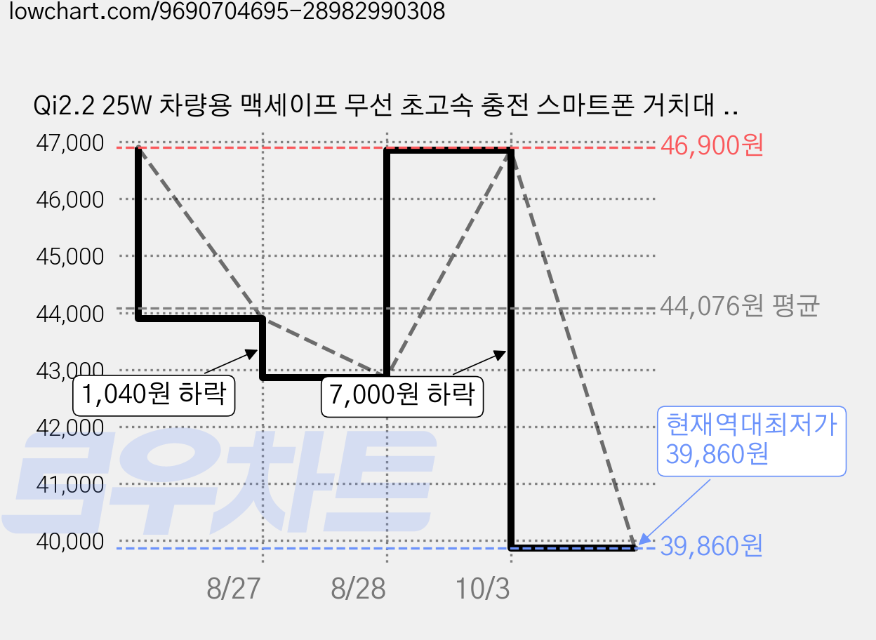 Qi2.2 25W 차량용 맥세이프 무선 초고속 충전 스마트폰 거치대 더 마그 프로, THE MAG PRO, 블랙 가격 변동 차트, 현재가 39,860원, 역대최저가