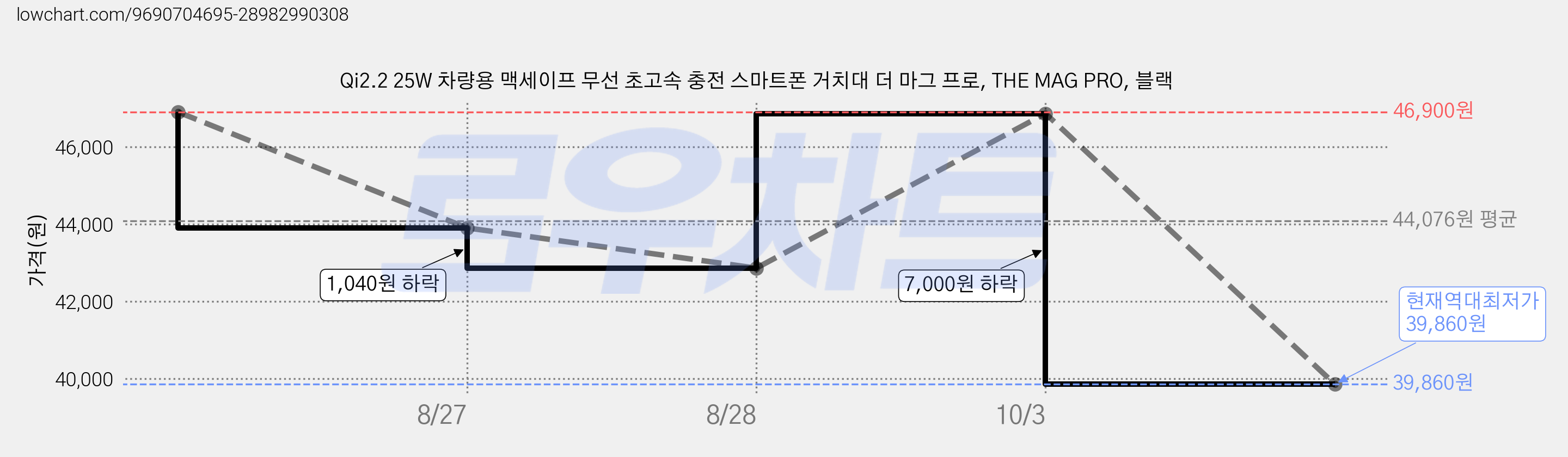 Qi2.2 25W 차량용 맥세이프 무선 초고속 충전 스마트폰 거치대 더 마그 프로, THE MAG PRO, 블랙 가격 변동 차트, 현재가 39,860원, 역대최저가