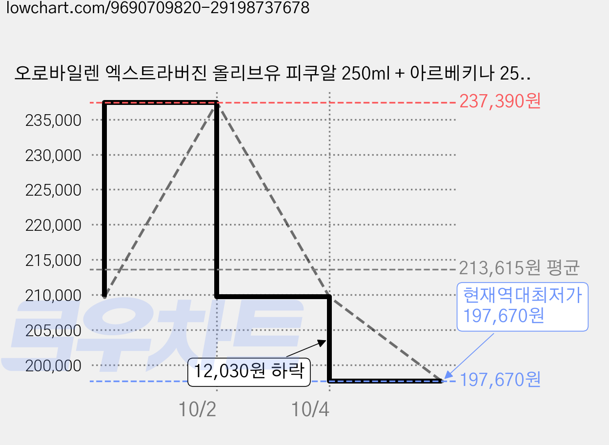 오로바일렌 엑스트라버진 올리브유 피쿠알 250ml + 아르베키나 250ml + 카사델아구아 250ml 선물세트, 3세트 가격 변동 차트, 현재가 197,670원, 역대최저가